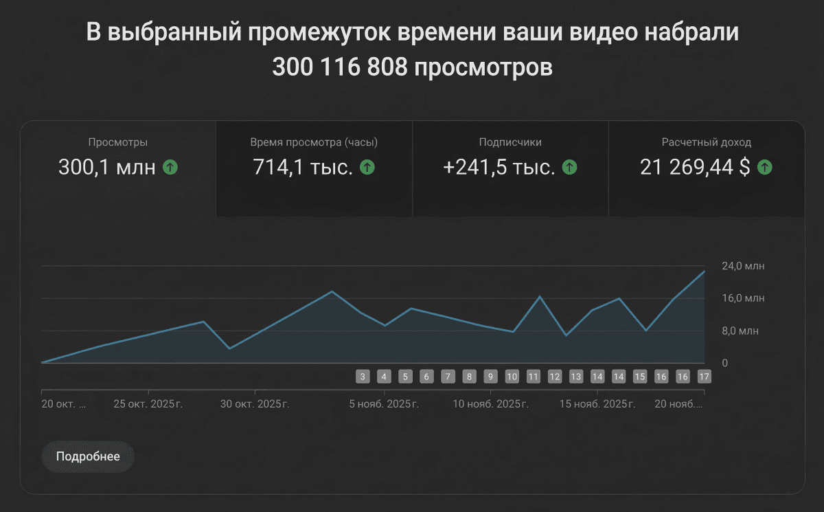 Аналитика канала